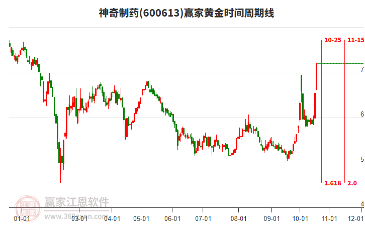 600613神奇制药黄金时间周期线工具