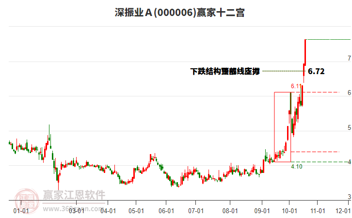 000006深振业Ａ赢家十二宫工具