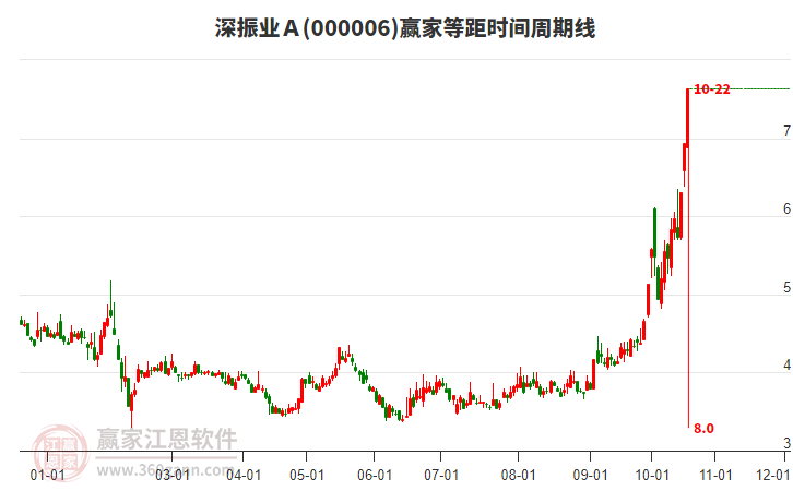 000006深振业Ａ赢家等距时间周期线工具