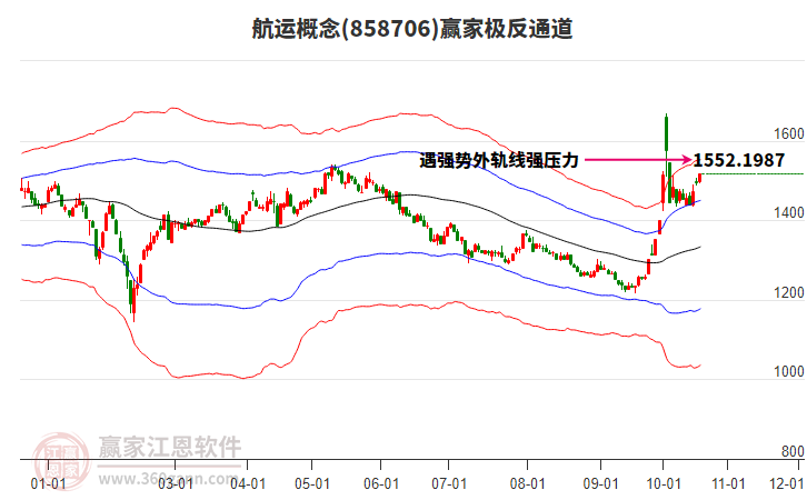 858706航运赢家极反通道工具