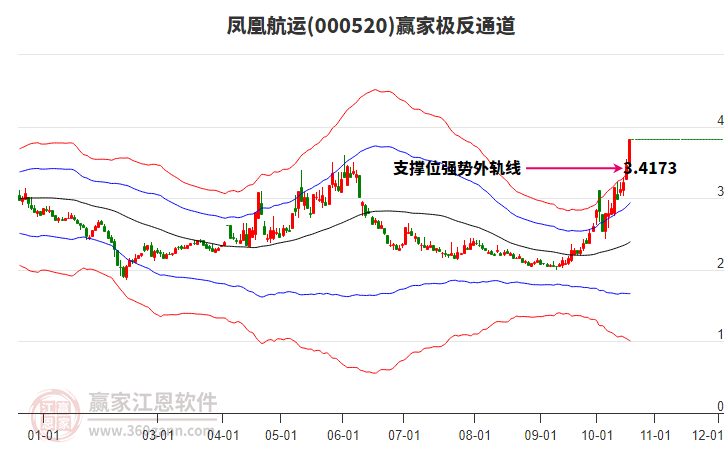 000520凤凰航运赢家极反通道工具