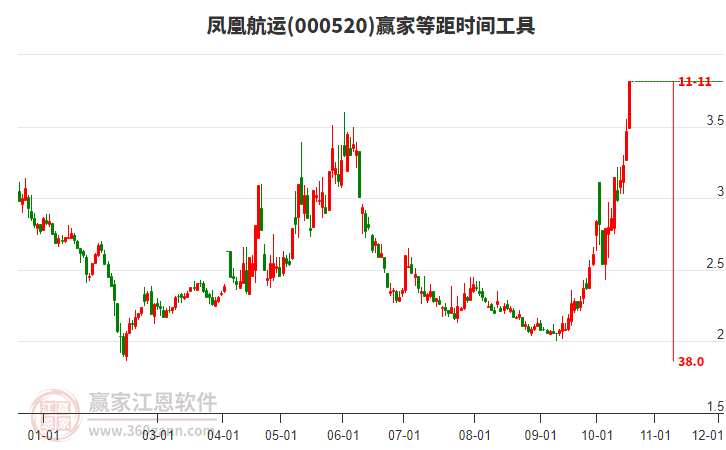 000520凤凰航运等距时间周期线工具