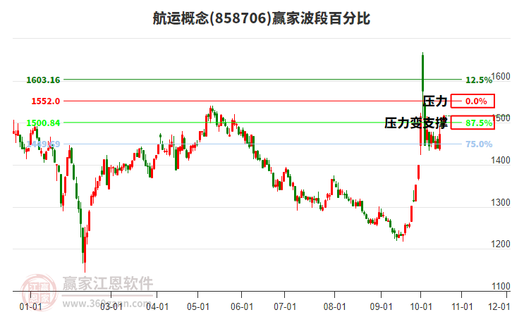 航运概念赢家波段百分比工具