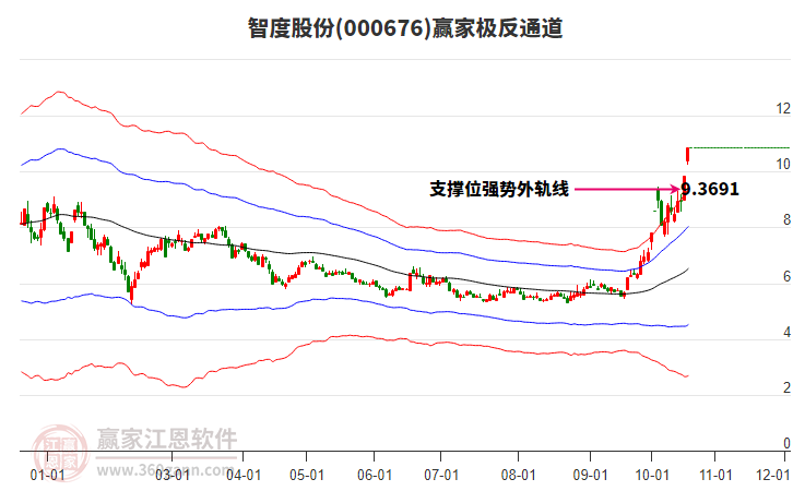 000676智度股份赢家极反通道工具