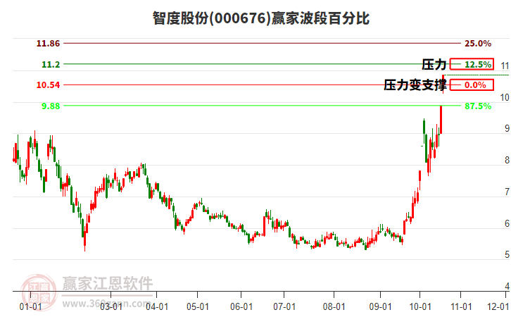 000676智度股份赢家波段百分比工具