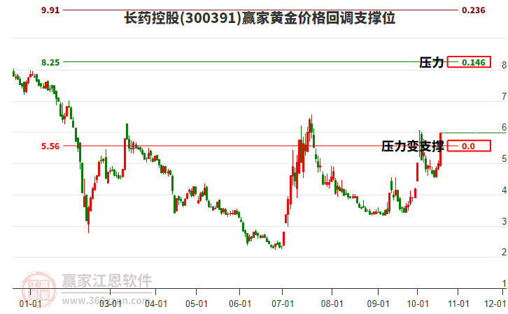 300391长药控股黄金价格回调支撑位工具