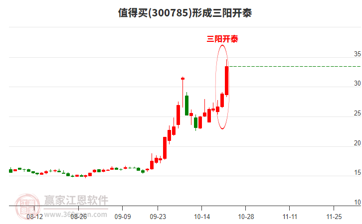 值得买形成顶部三阳开泰形态