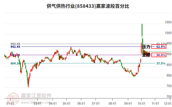 供气供热行业波段百分比工具