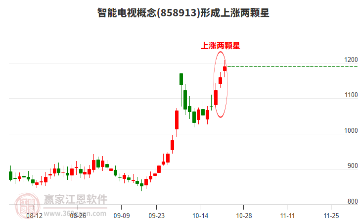 智能电视概念形成智能电视概念形成上涨两颗星形态