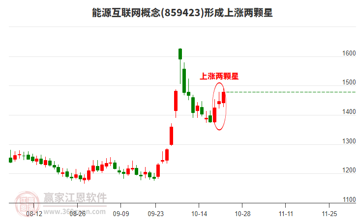 能源互联网形成上涨两颗星形态