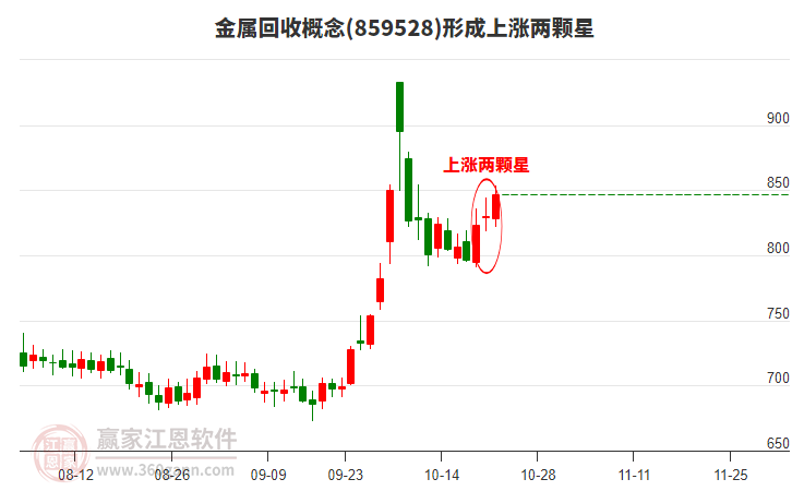 金属回收形成上涨两颗星形态