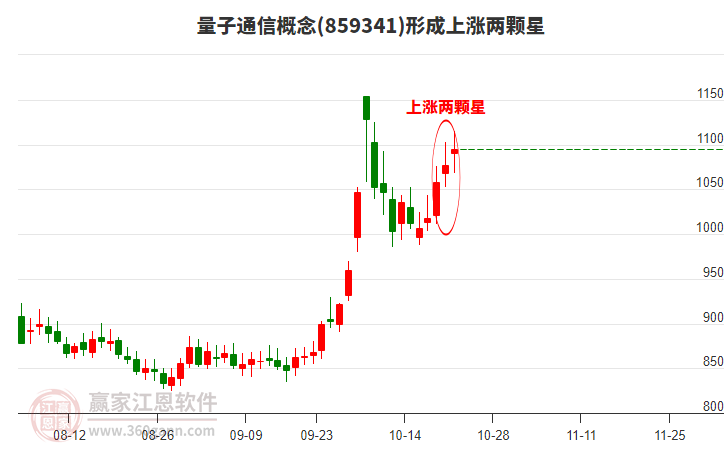 量子通信形成上涨两颗星形态