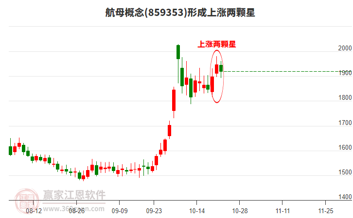 航母概念形成航母概念形成上涨两颗星形态