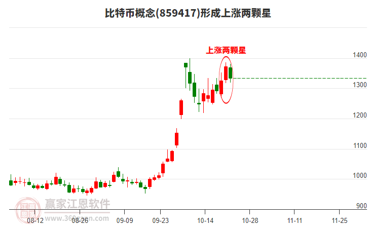 比特币概念形成比特币概念形成上涨两颗星形态