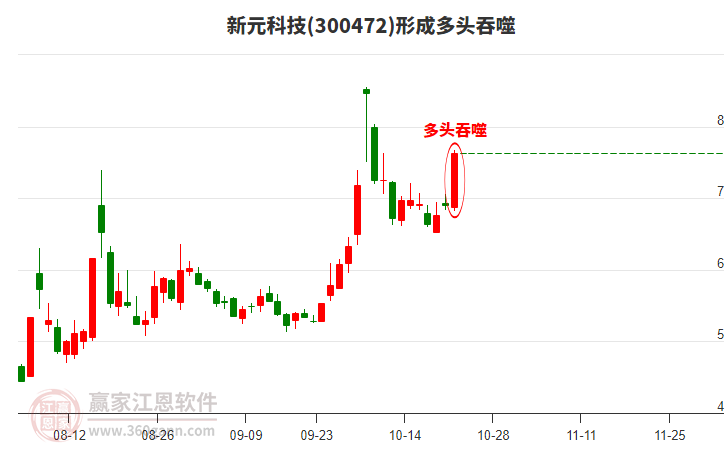 新元科技300472形成多头吞噬组合形态