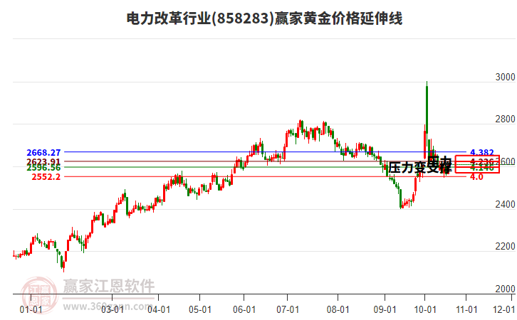 电力改革行业黄金价格延伸线工具