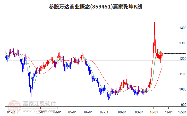 859451参股万达商业赢家乾坤K线工具