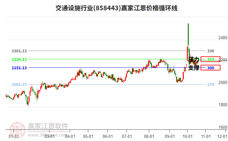 交通設施行業(yè)板塊江恩價格循環(huán)線工具