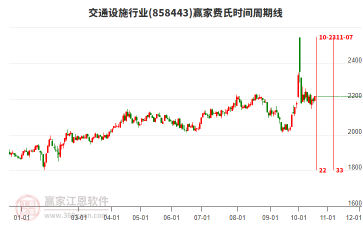 交通設施行業(yè)板塊費氏時間周期線工具