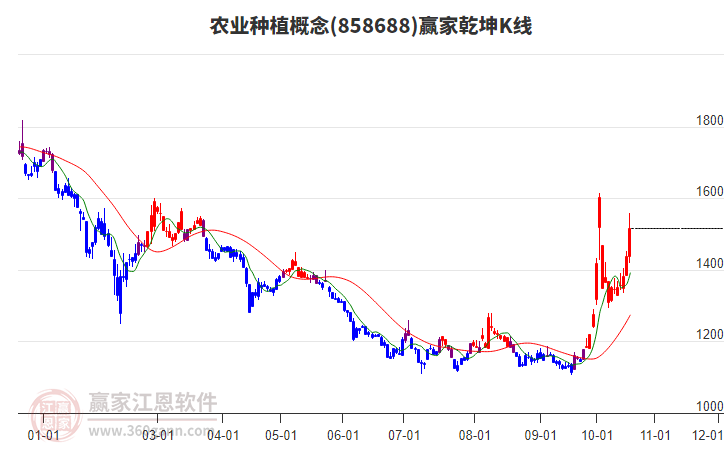 858688农业种植赢家乾坤K线工具