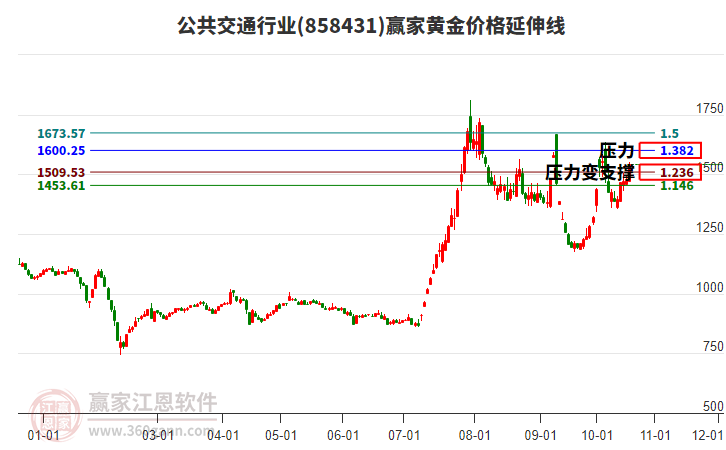 公共交通行业黄金价格延伸线工具