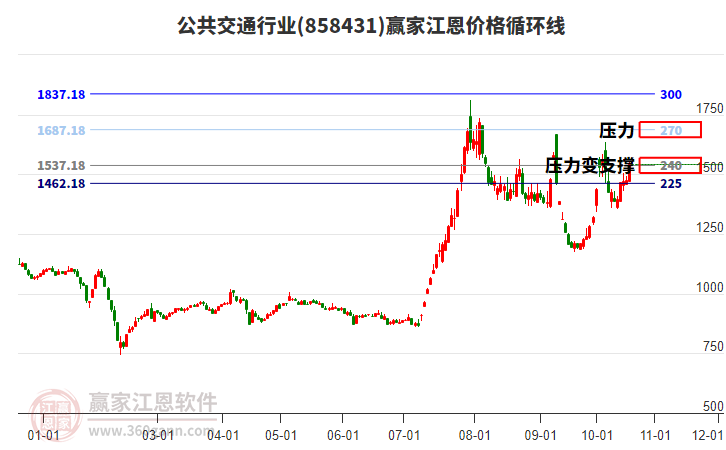 公共交通行业江恩价格循环线工具