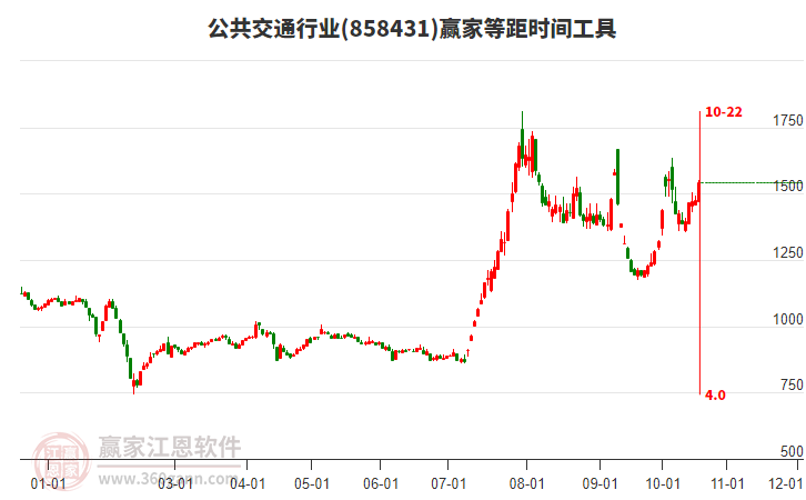 公共交通行业等距时间周期线工具