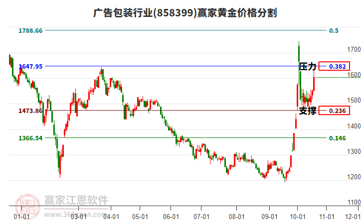 广告包装行业黄金价格分割工具