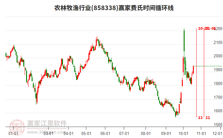 农林牧渔行业赢家费氏时间循环线工具