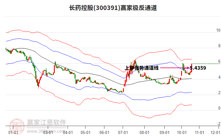 300391长药控股赢家极反通道工具