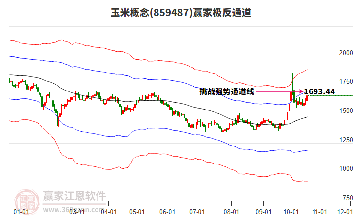 859487玉米赢家极反通道工具