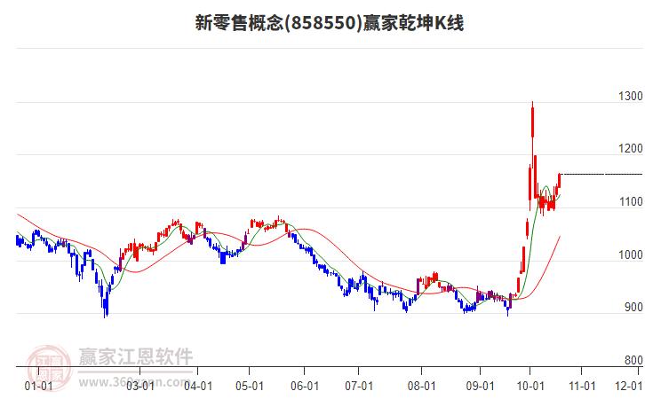 858550新零售赢家乾坤K线工具