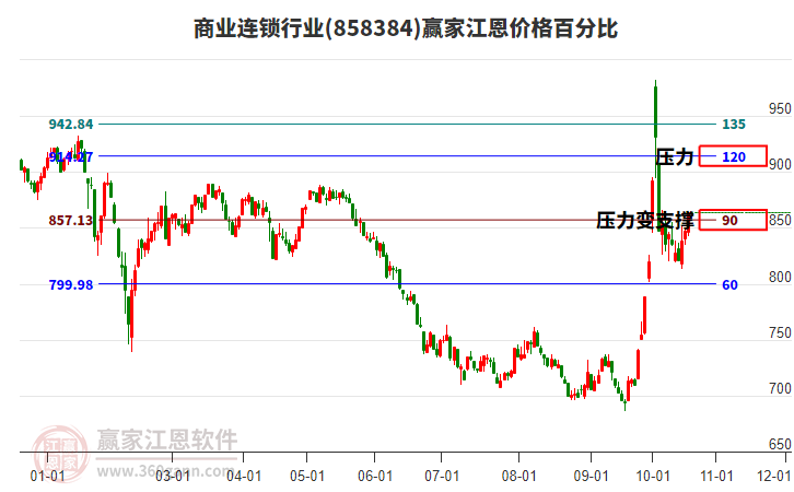 商业连锁行业江恩价格百分比工具