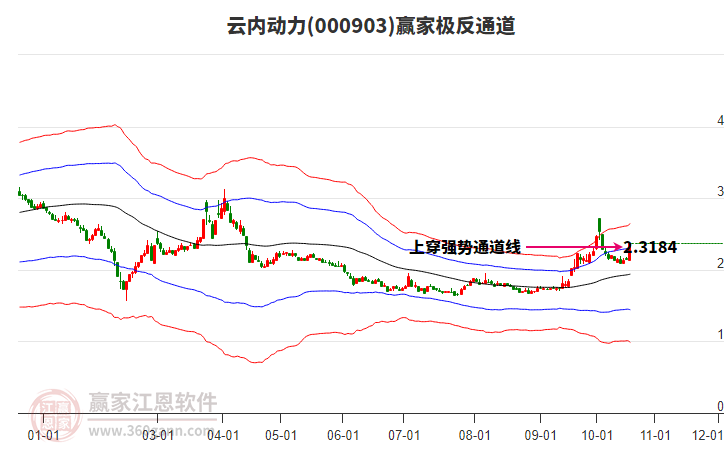 000903云内动力赢家极反通道工具