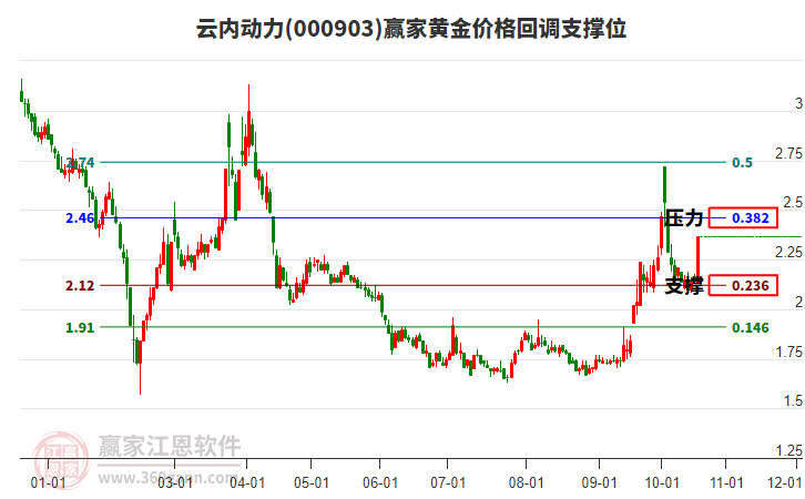 000903云内动力黄金价格回调支撑位工具