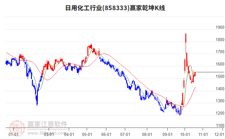 858333日用化工赢家乾坤K线工具