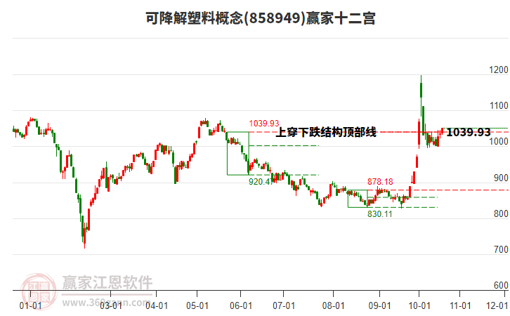 858949可降解塑料赢家十二宫工具