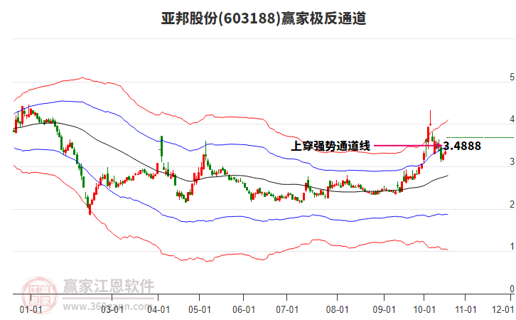 603188亚邦股份赢家极反通道工具