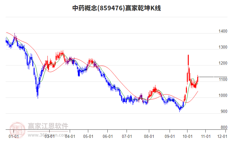 859476中药赢家乾坤K线工具