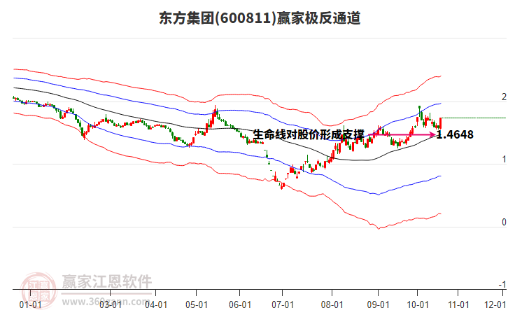 600811东方集团赢家极反通道工具