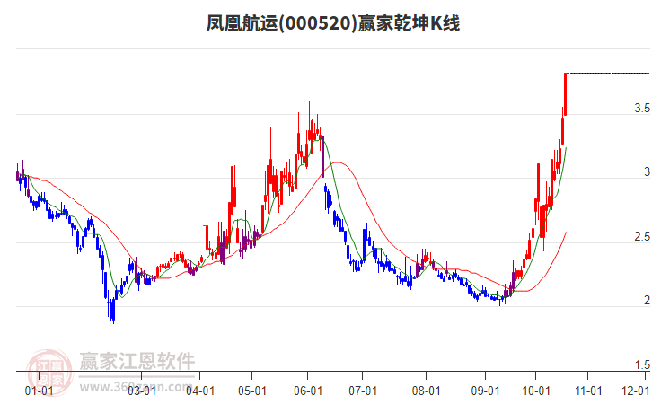 000520凤凰航运赢家乾坤K线工具