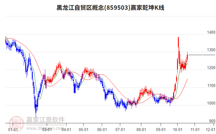 859503黑龙江自贸区赢家乾坤K线工具