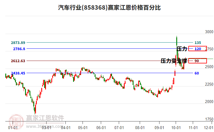 汽车行业江恩价格百分比工具