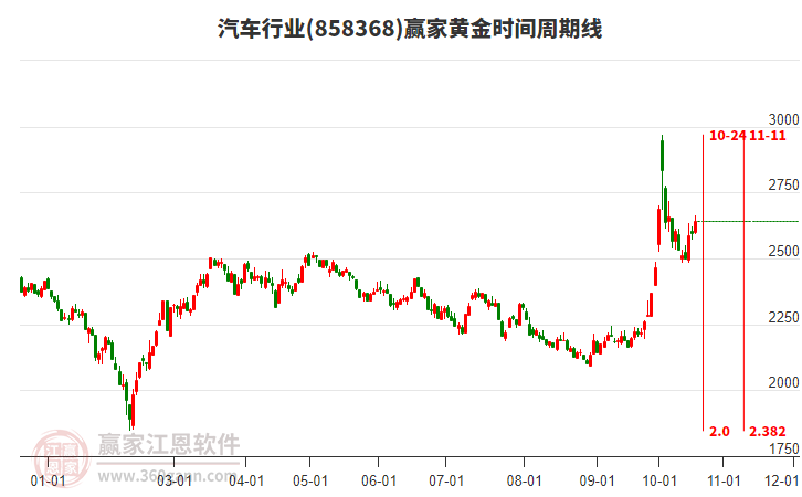 汽车行业黄金时间周期线工具