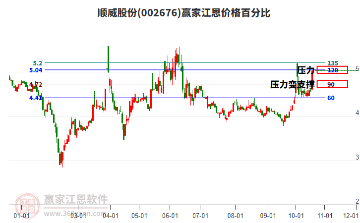 002676顺威股份江恩价格百分比工具