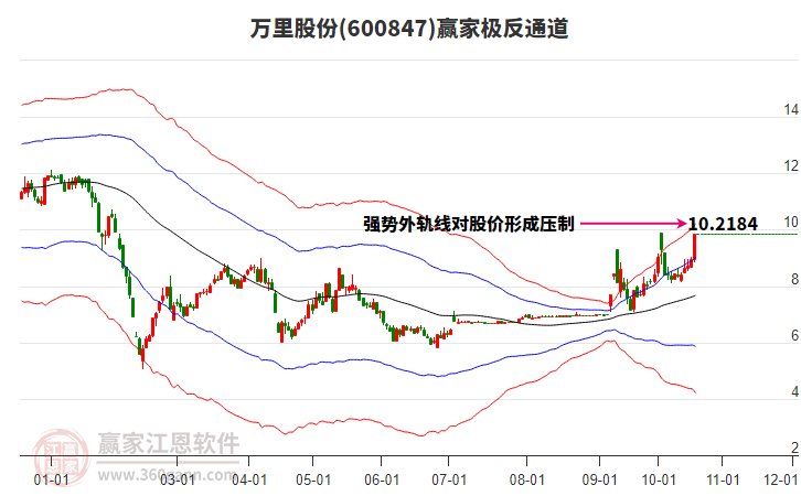 600847万里股份赢家极反通道工具