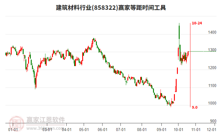 建筑材料行业等距时间周期线工具