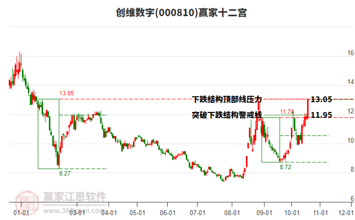 000810创维数字赢家十二宫工具