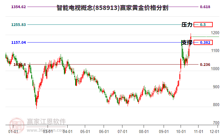 智能电视概念黄金价格分割工具