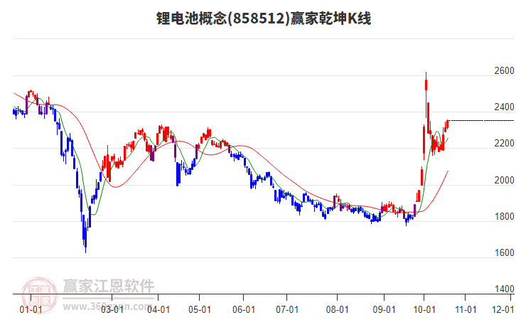 858512锂电池赢家乾坤K线工具